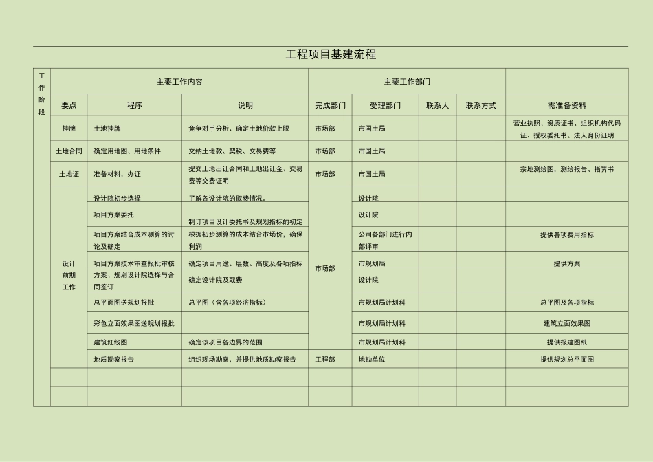 工程项目基建流程_第1页