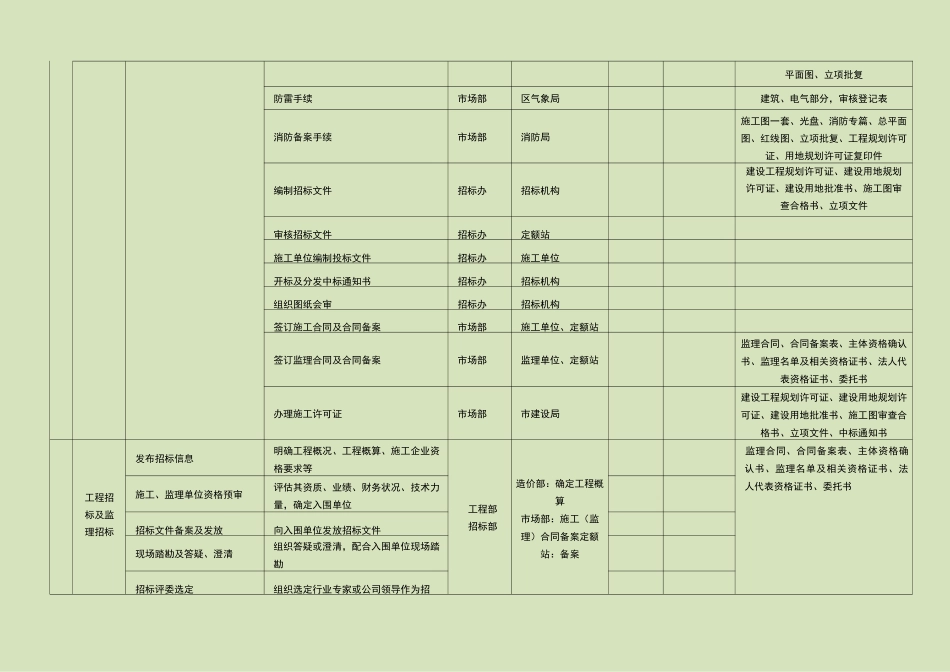 工程项目基建流程_第3页