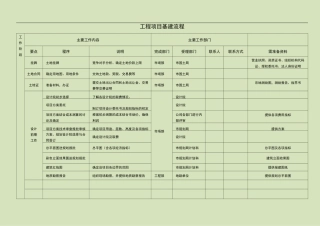 工程项目基建流程