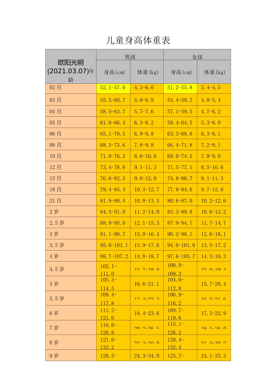 2021年儿童身高体重标准表及计算方法_第1页