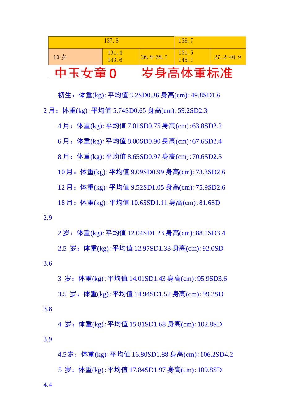 2021年儿童身高体重标准表及计算方法_第2页