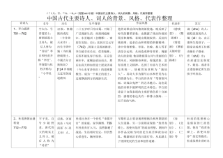 (完整word版)中国古代主要诗人、词人的背景、风格、代表作整理