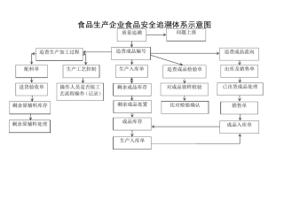 食品质量安全追溯体系示意图及通用表格