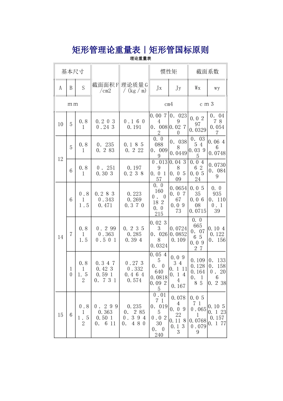 方管、矩形管规格及理论重量参考表_第1页