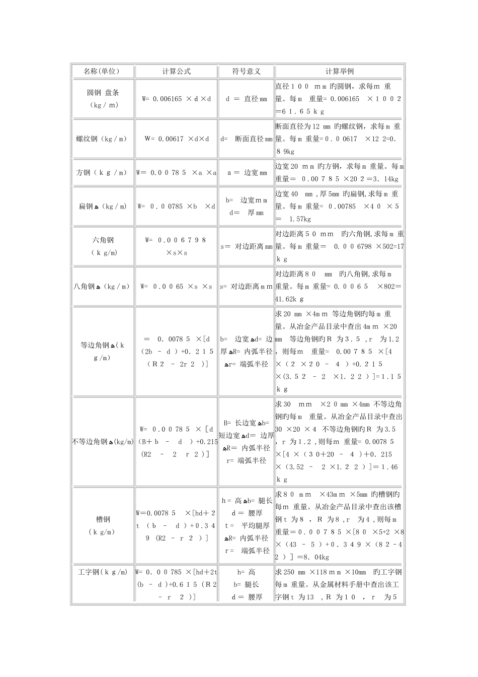 方钢理论重量计算式及重量表-方钢比重查询_第1页