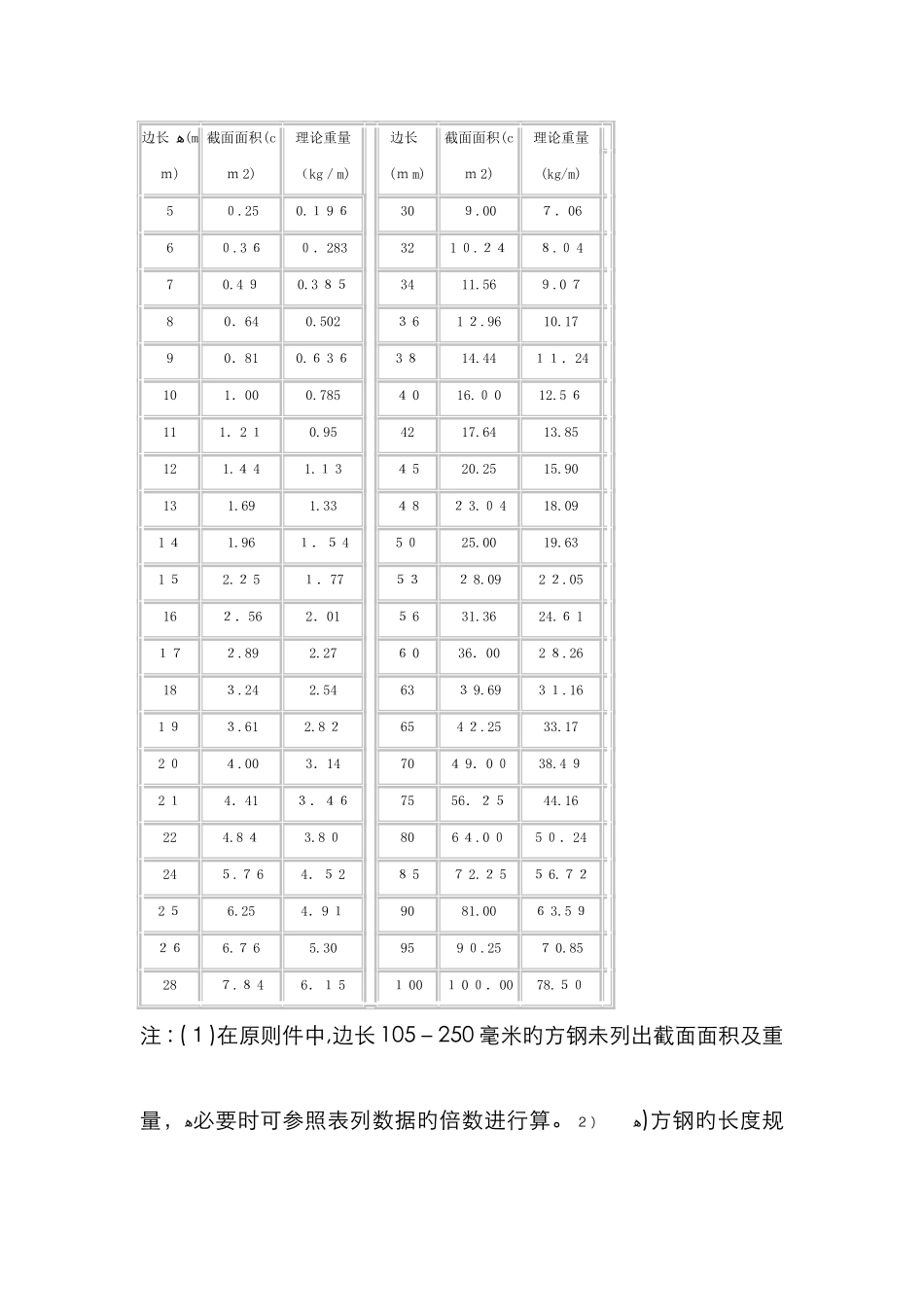 方钢理论重量计算式及重量表-方钢比重查询_第3页
