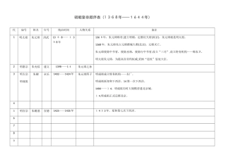 明朝皇帝顺序表