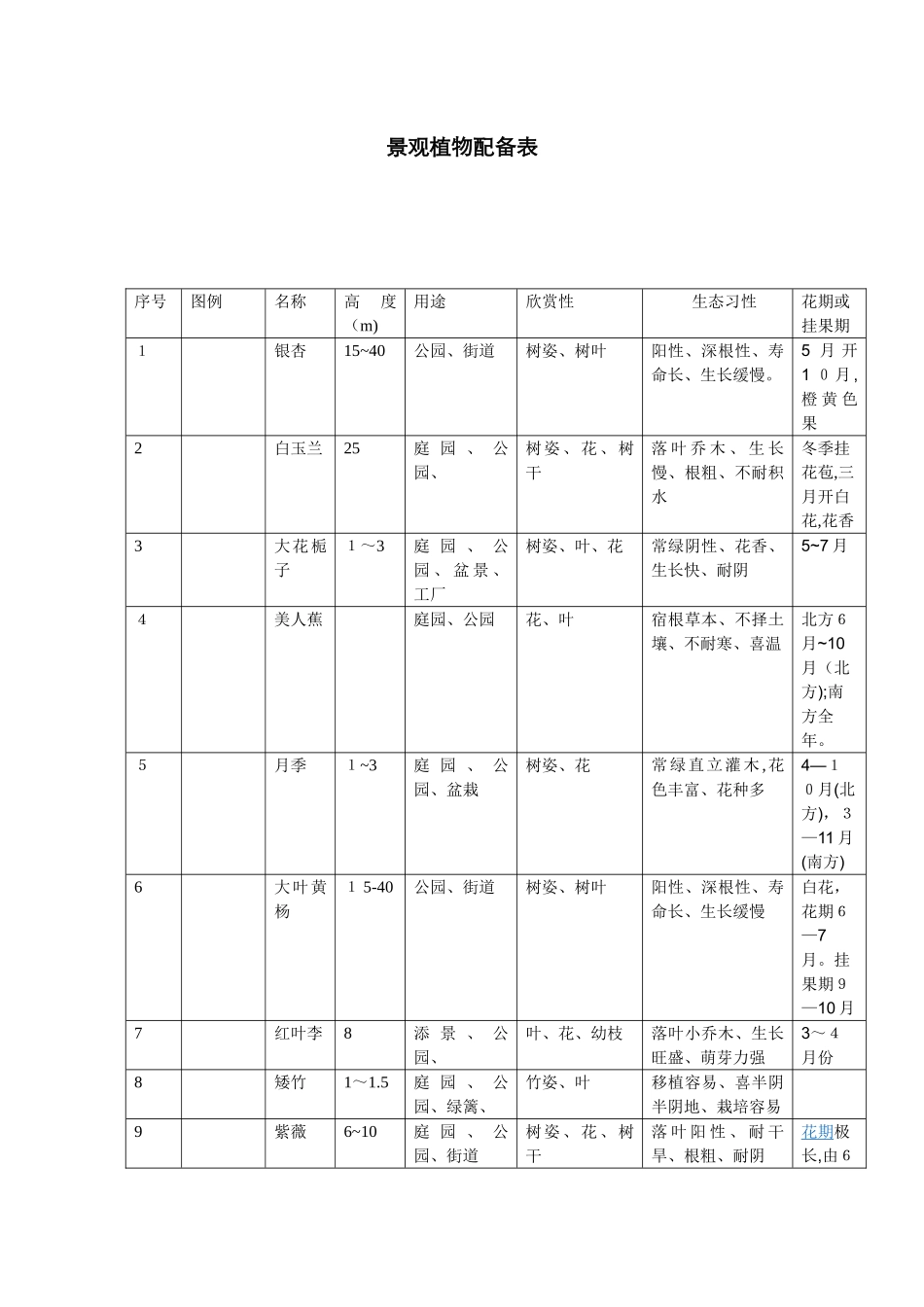 景观植物配置表_第1页