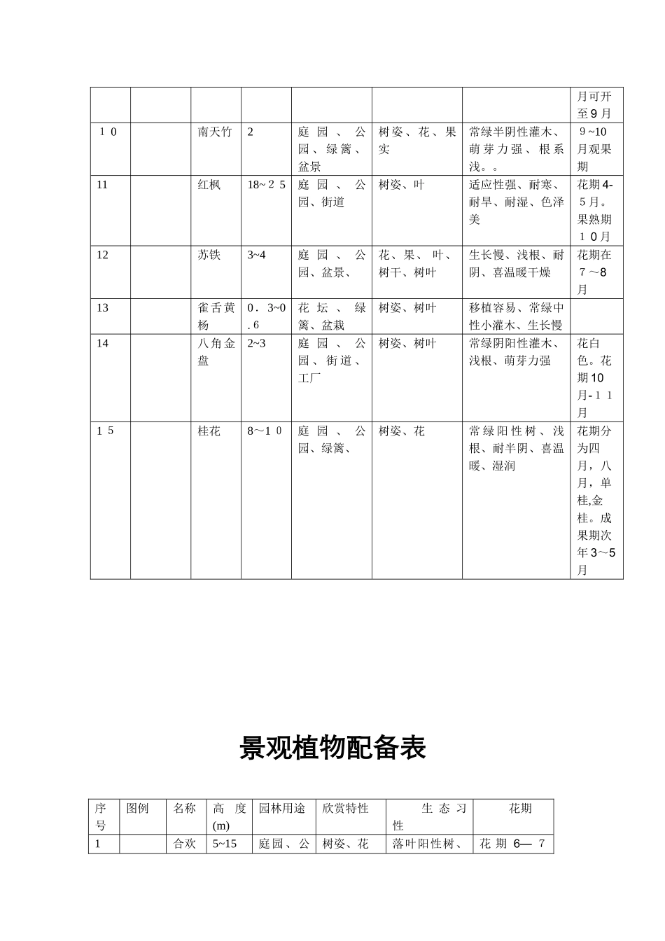 景观植物配置表_第2页