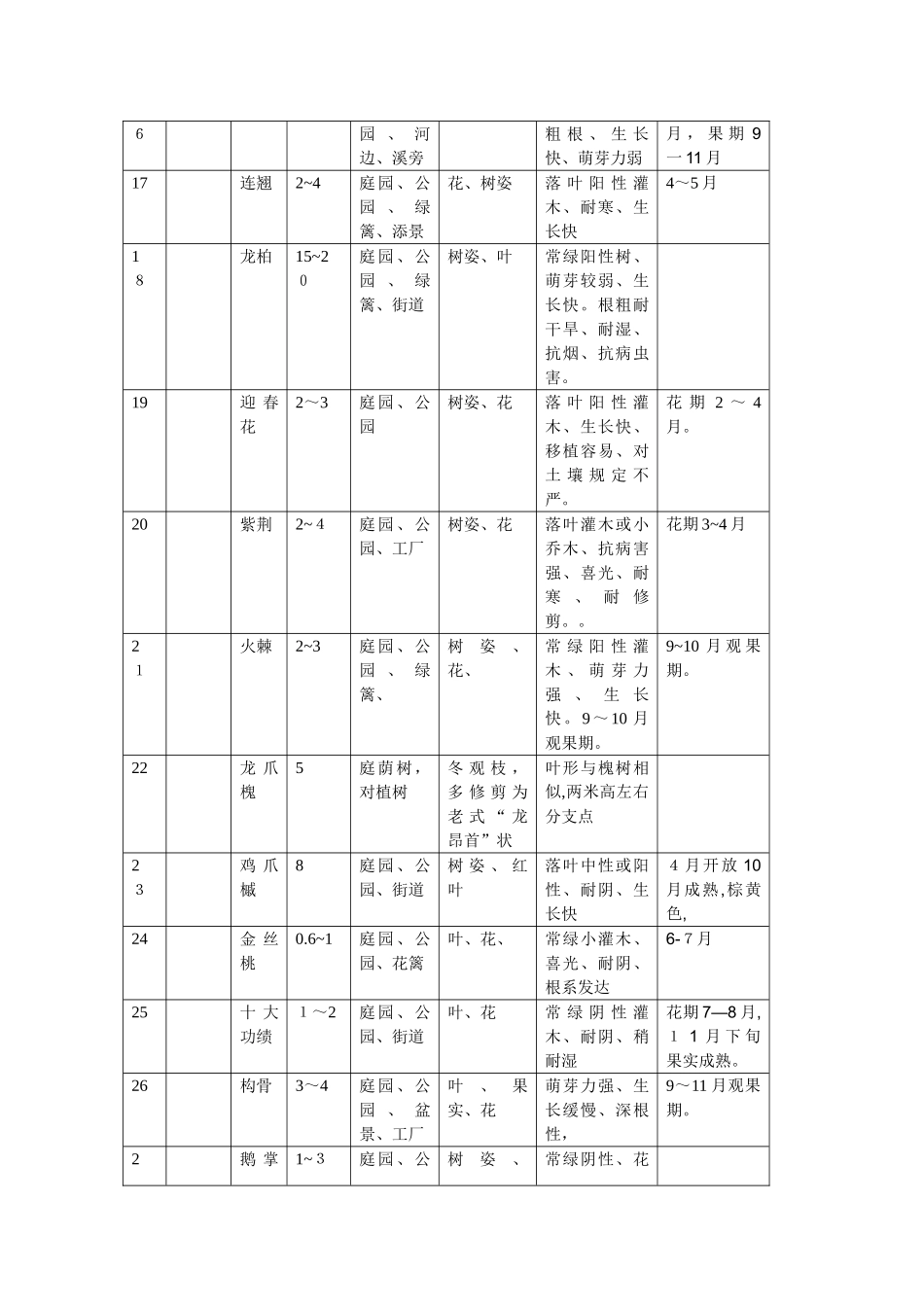景观植物配置表_第3页