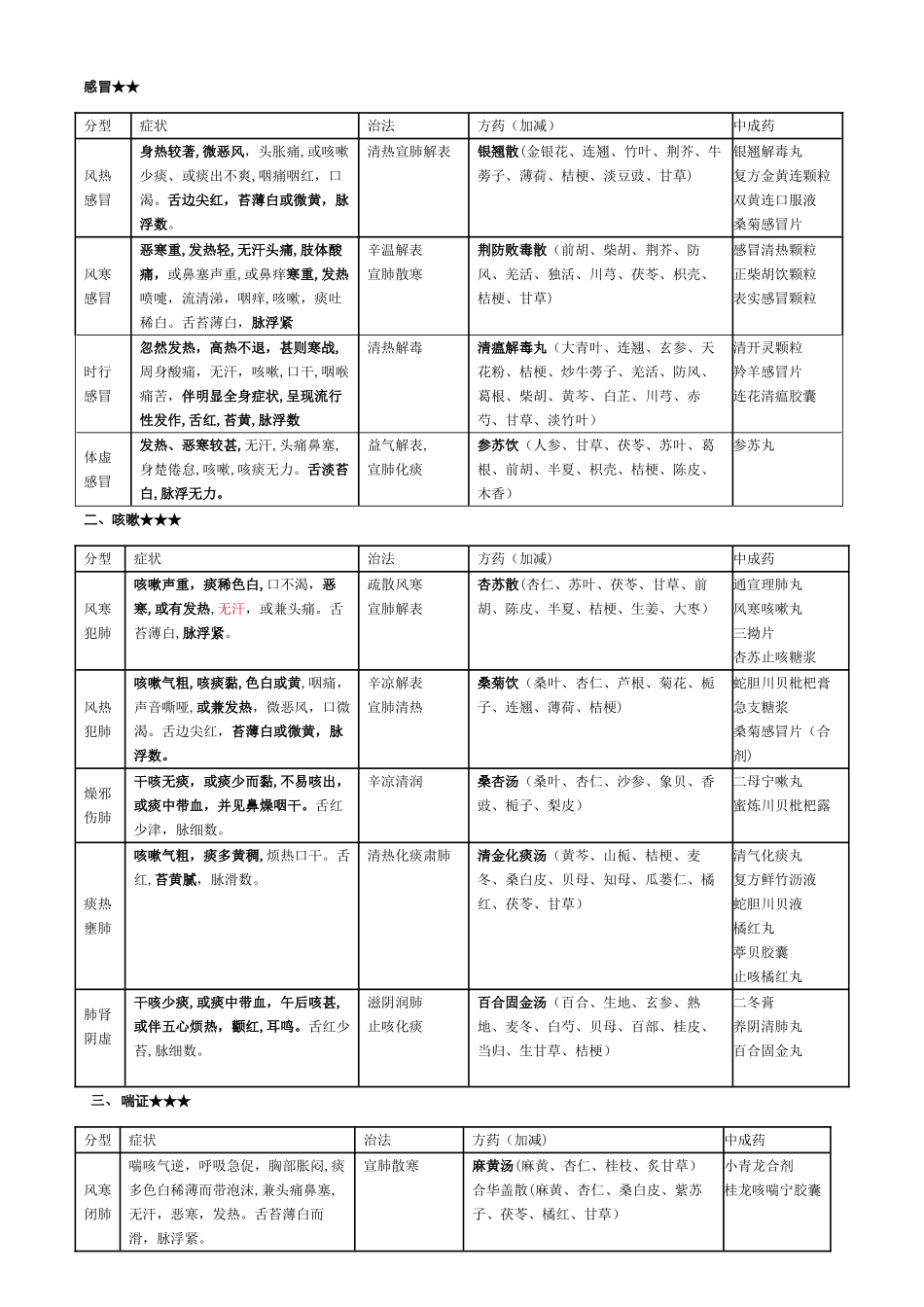 最新中药综合常见病辩证论治表_第1页