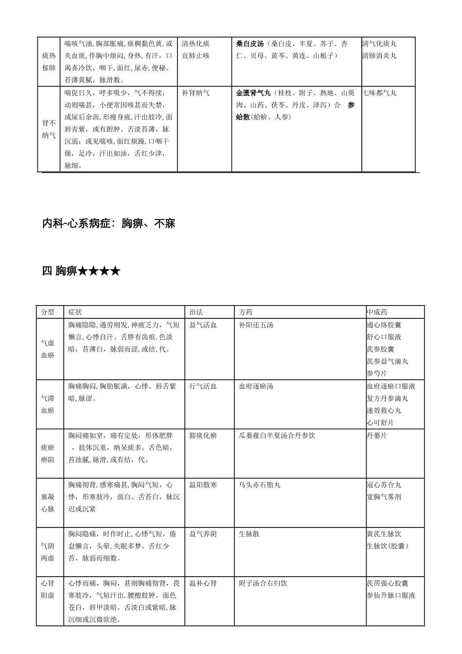 最新中药综合常见病辩证论治表_第2页