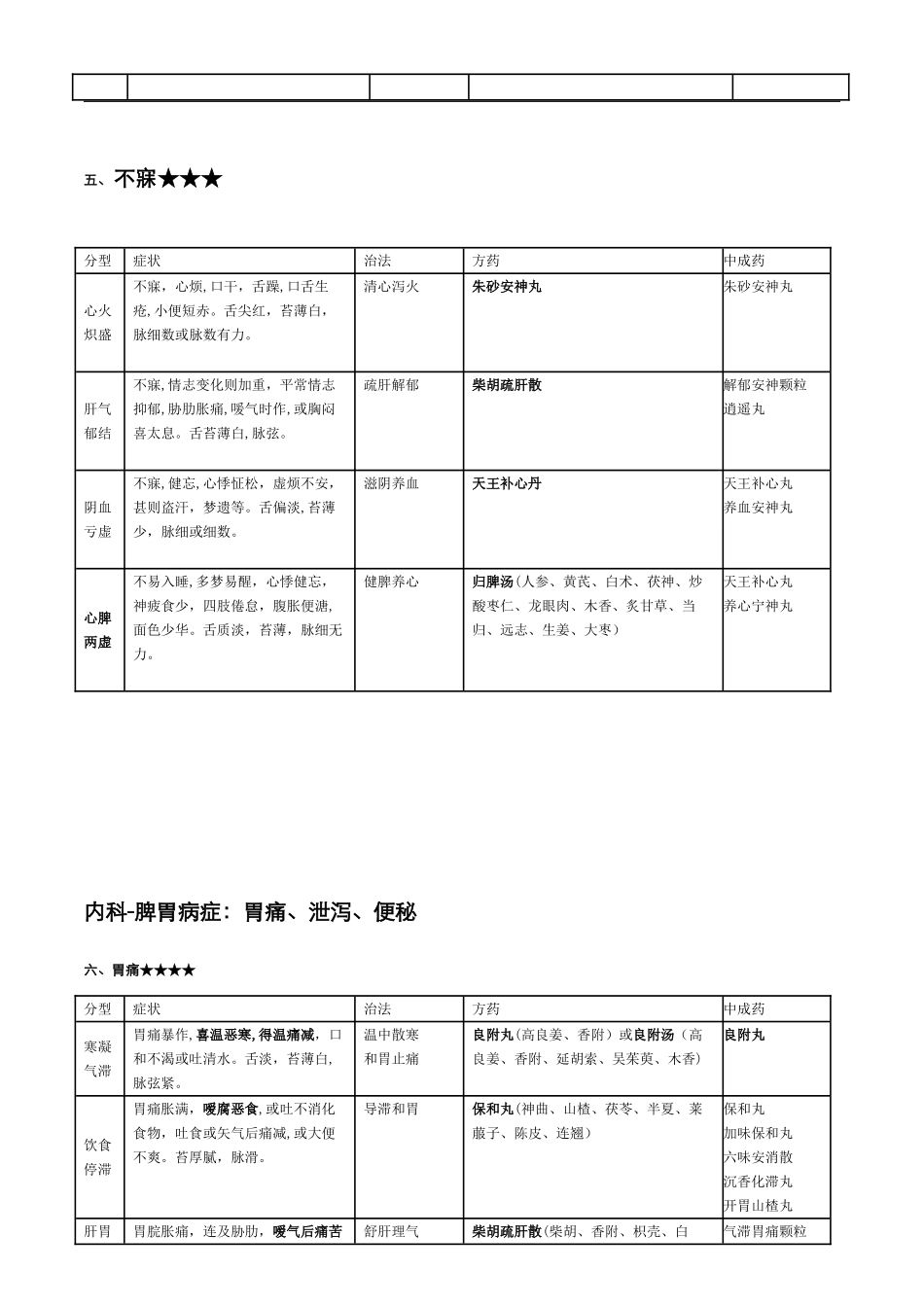 最新中药综合常见病辩证论治表_第3页