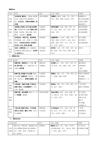 最新中药综合常见病辩证论治表