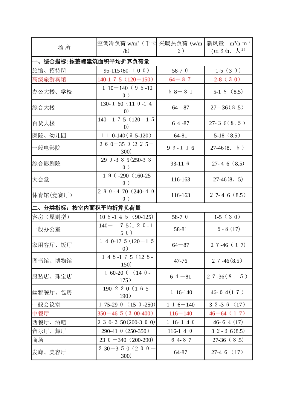 最新空调冷、热负荷与新风负荷估算指标_第1页