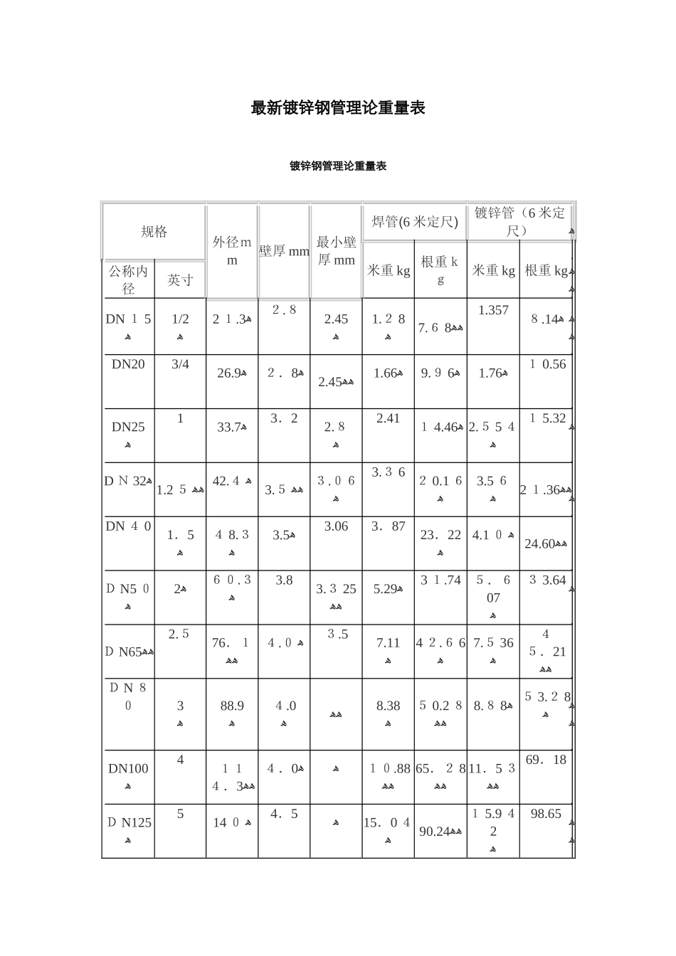 最新镀锌钢管理论重量表12274_第1页