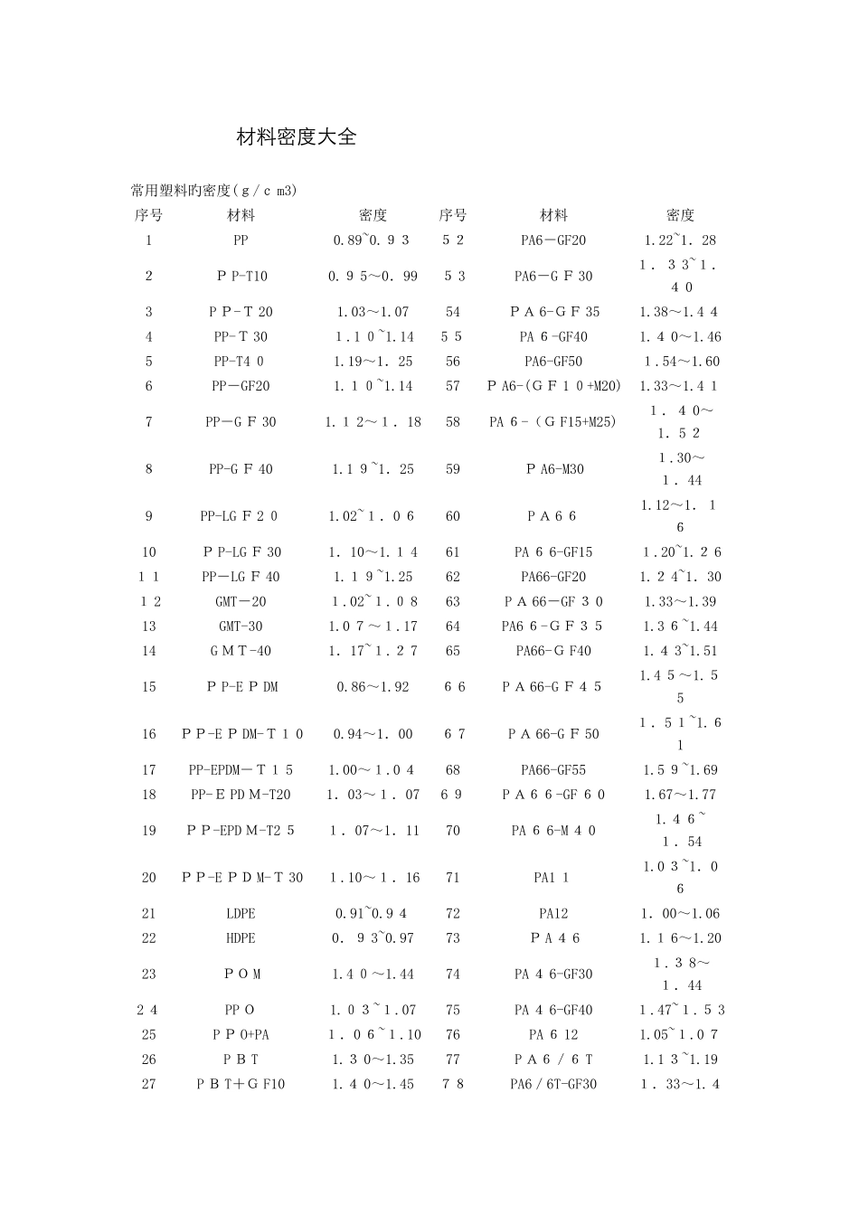 材料密度大全_第1页