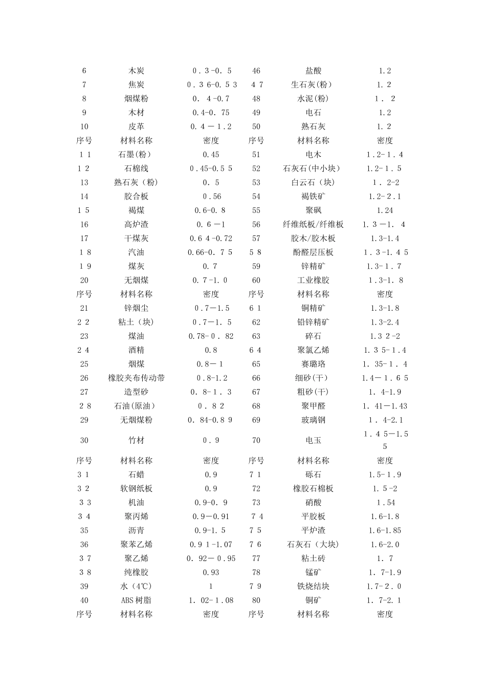材料密度大全_第3页