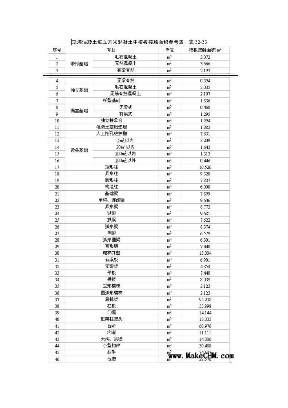 模板量与混凝土量比例_第2页