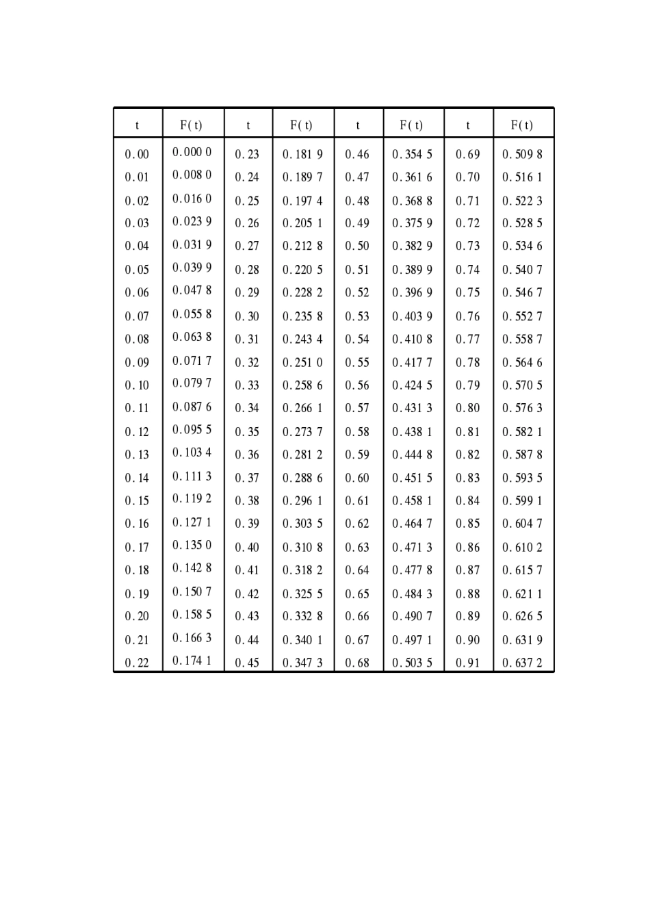 正态分布概率表_第2页