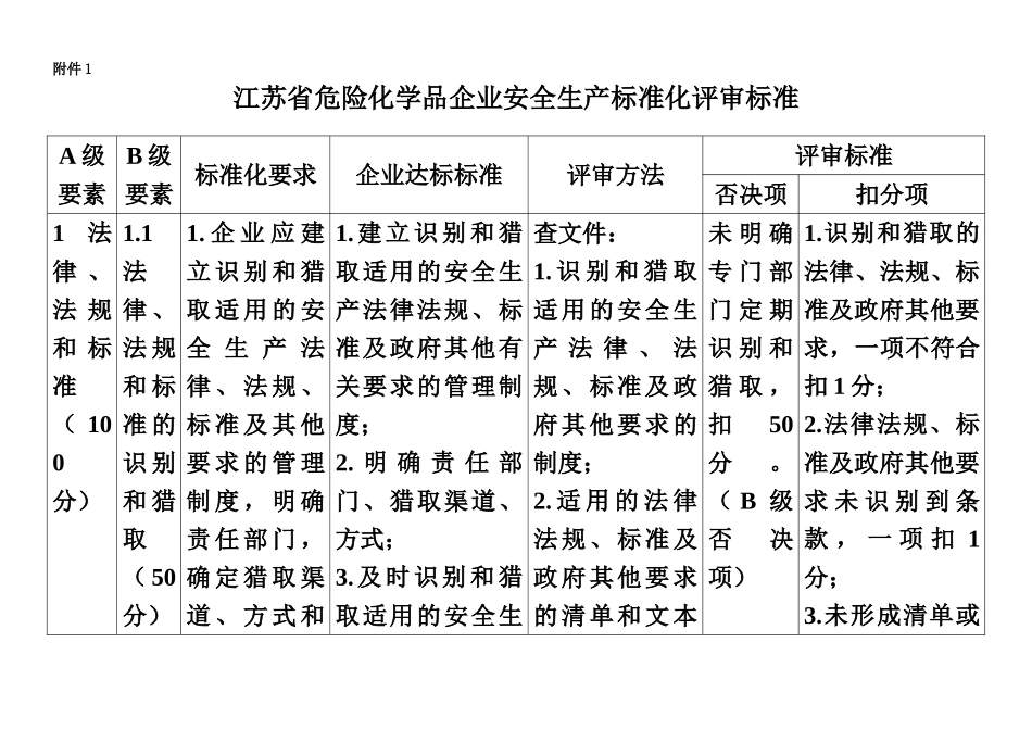 江苏省危险化学品企业安全生产统一标准化评审标准样本_第2页