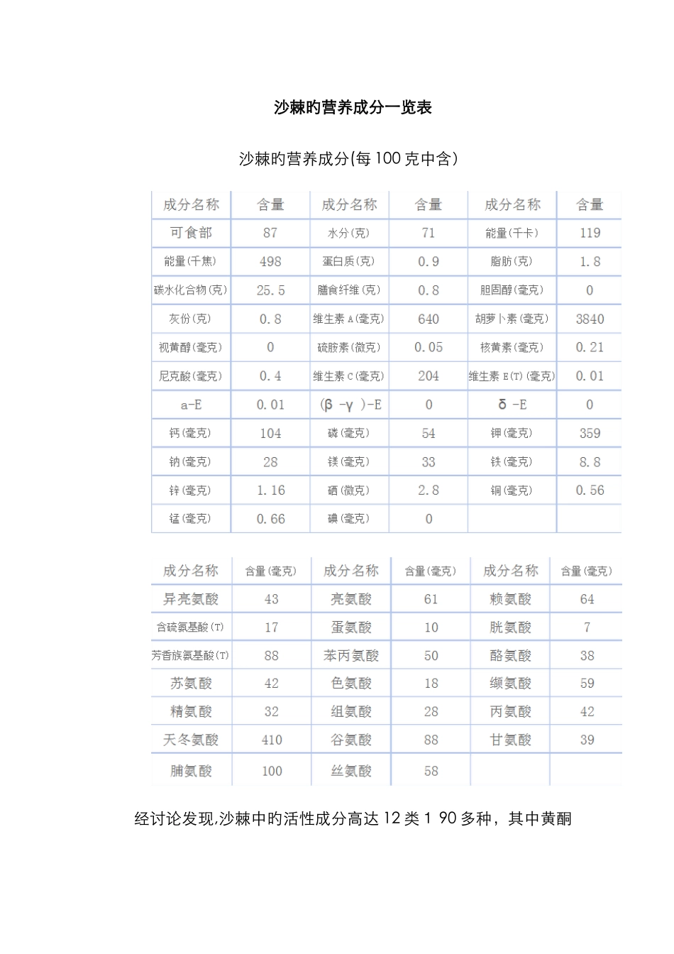 沙棘的营养成分一览表_第1页