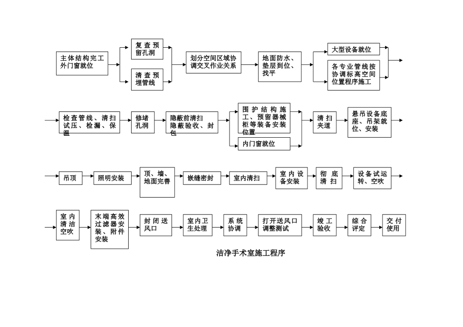 洁净手术室施工参考技术样本_第3页