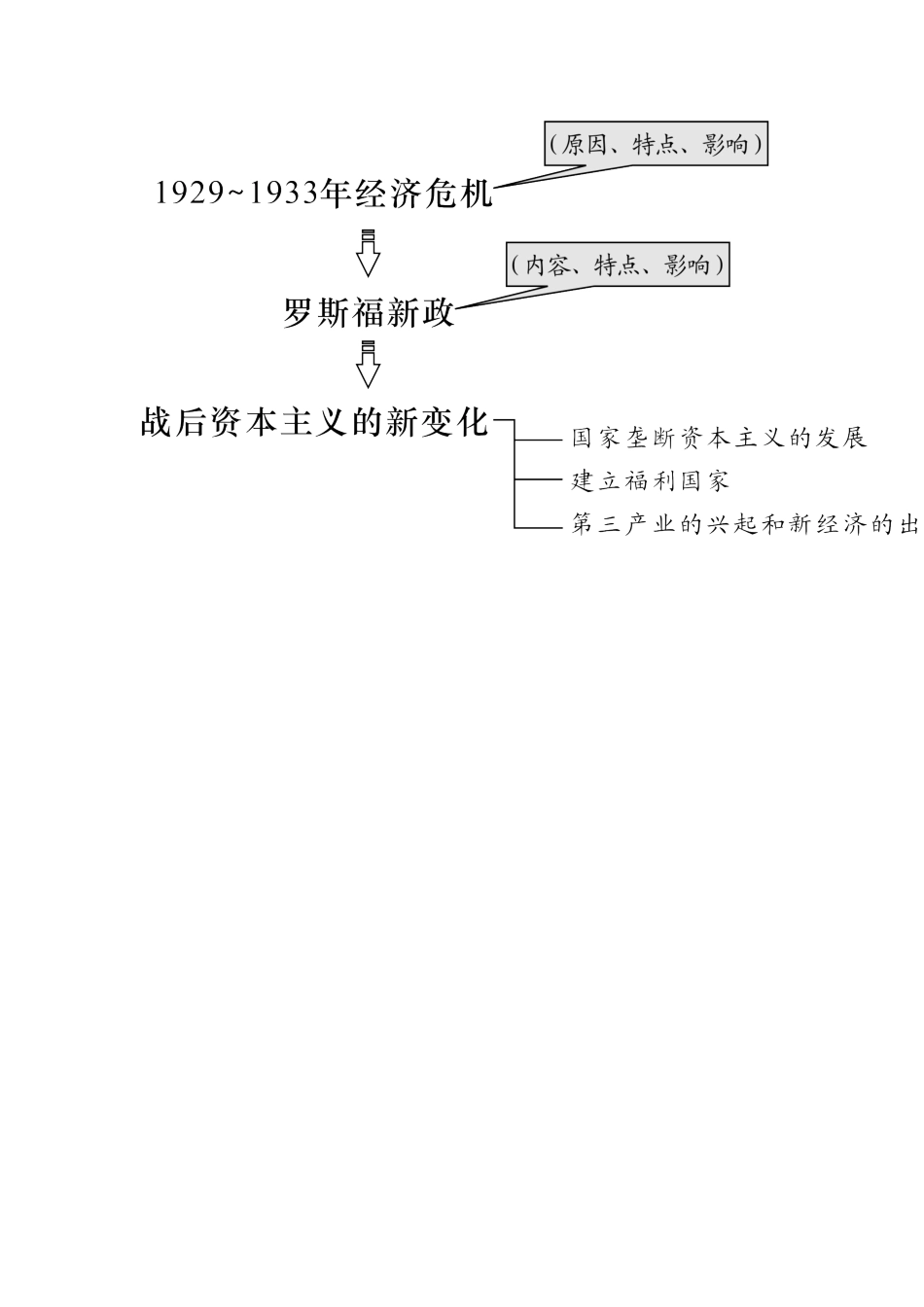 广东省2012届高考历史二轮总复习 第14讲 罗斯福新政和当代资本主义的新变化学案_第2页