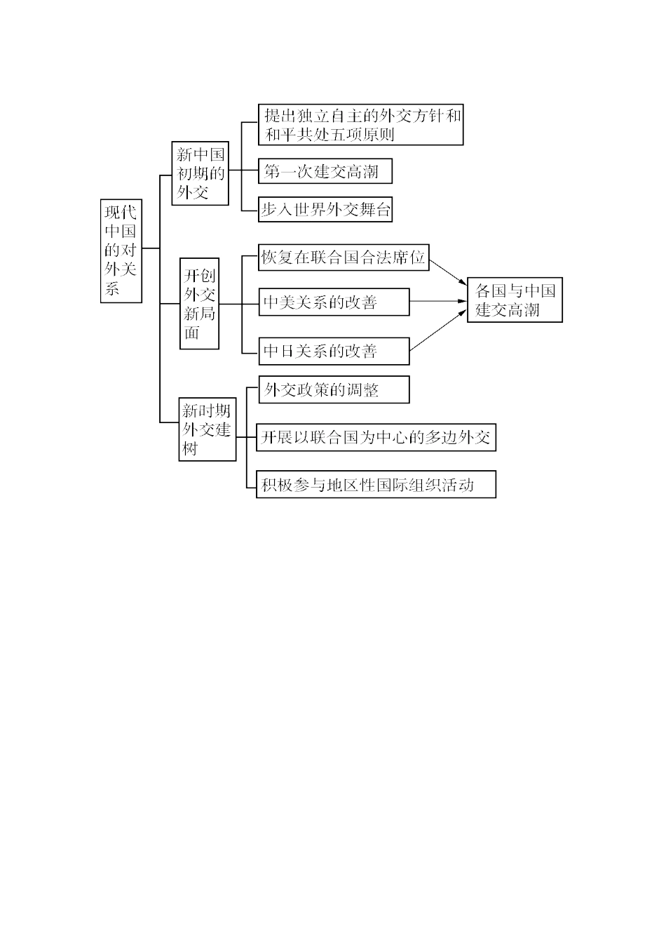 广东省2012届高考历史二轮总复习 第20讲 现代中国的对外关系学案_第2页