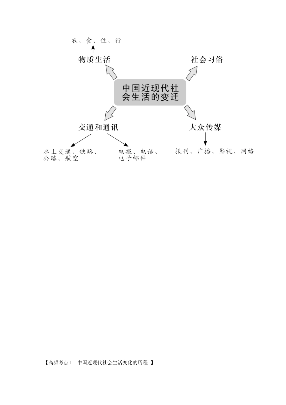 广东省2012届高考历史二轮总复习 第21讲 中国近现代社会生活的变迁学案_第2页