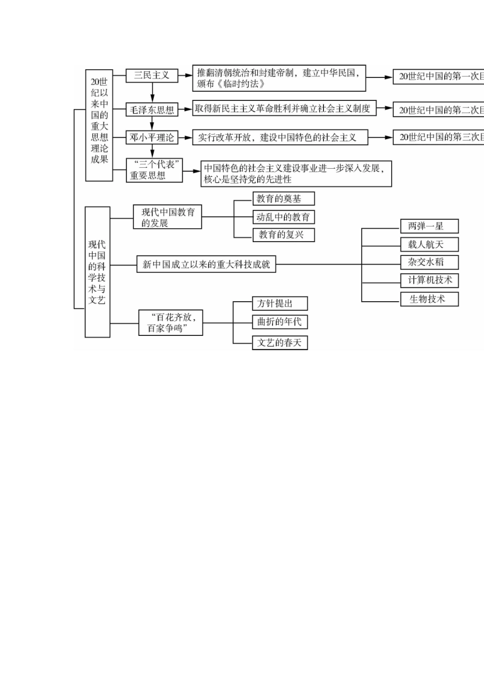 广东省2012届高考历史二轮总复习 第22讲 20世纪以来中国重大思想理论成果与现代中国的科技文化学案_第2页