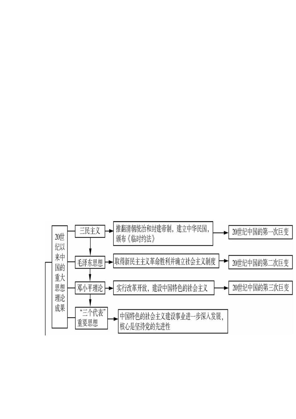 广东省2012届高考历史二轮总复习 第22讲 20世纪以来中国重大思想理论成果与现代中国的科技文化学案_第3页