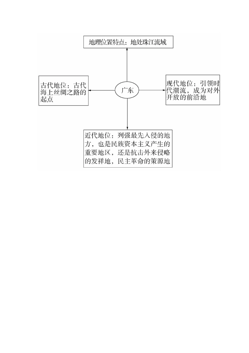 广东省2012届高考历史二轮总复习 第23讲 广东地方史学案_第2页