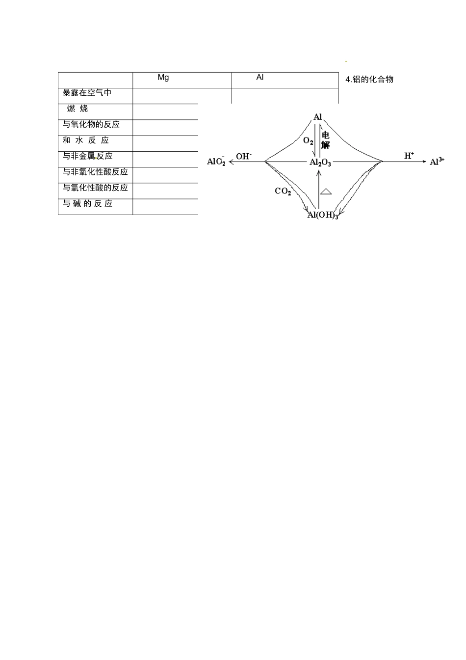 广东省东莞市南开实验学校2014高二化学 第44课时《几种重要的金属》学案 新人教版_第2页