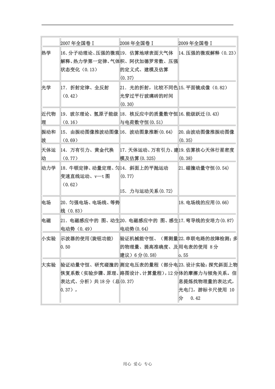 广西2010高考备考研讨会讲课：近三年全国一卷考查知识点分布情况教案_第2页