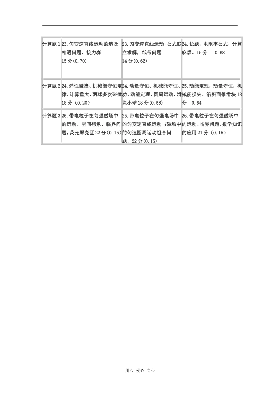 广西2010高考备考研讨会讲课：近三年全国一卷考查知识点分布情况教案_第3页