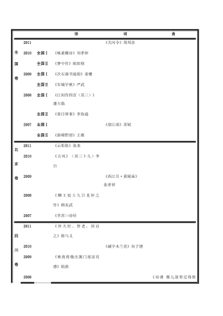 河北省廊坊市第十二中学高考语文五年诗歌鉴赏题目汇总1
