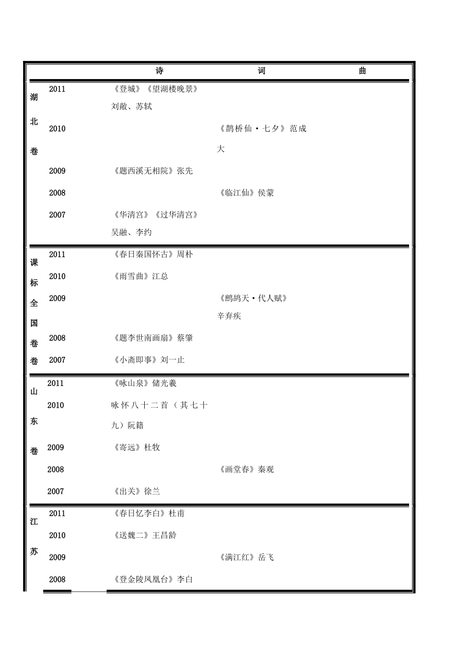 河北省廊坊市第十二中学高考语文五年诗歌鉴赏题目汇总2_第1页