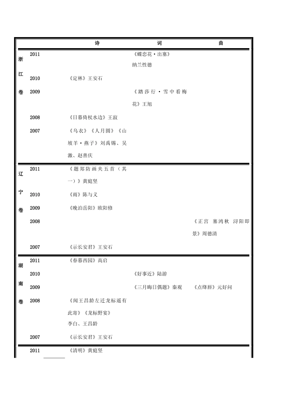 河北省廊坊市第十二中学高考语文五年诗歌鉴赏题目汇总3_第1页