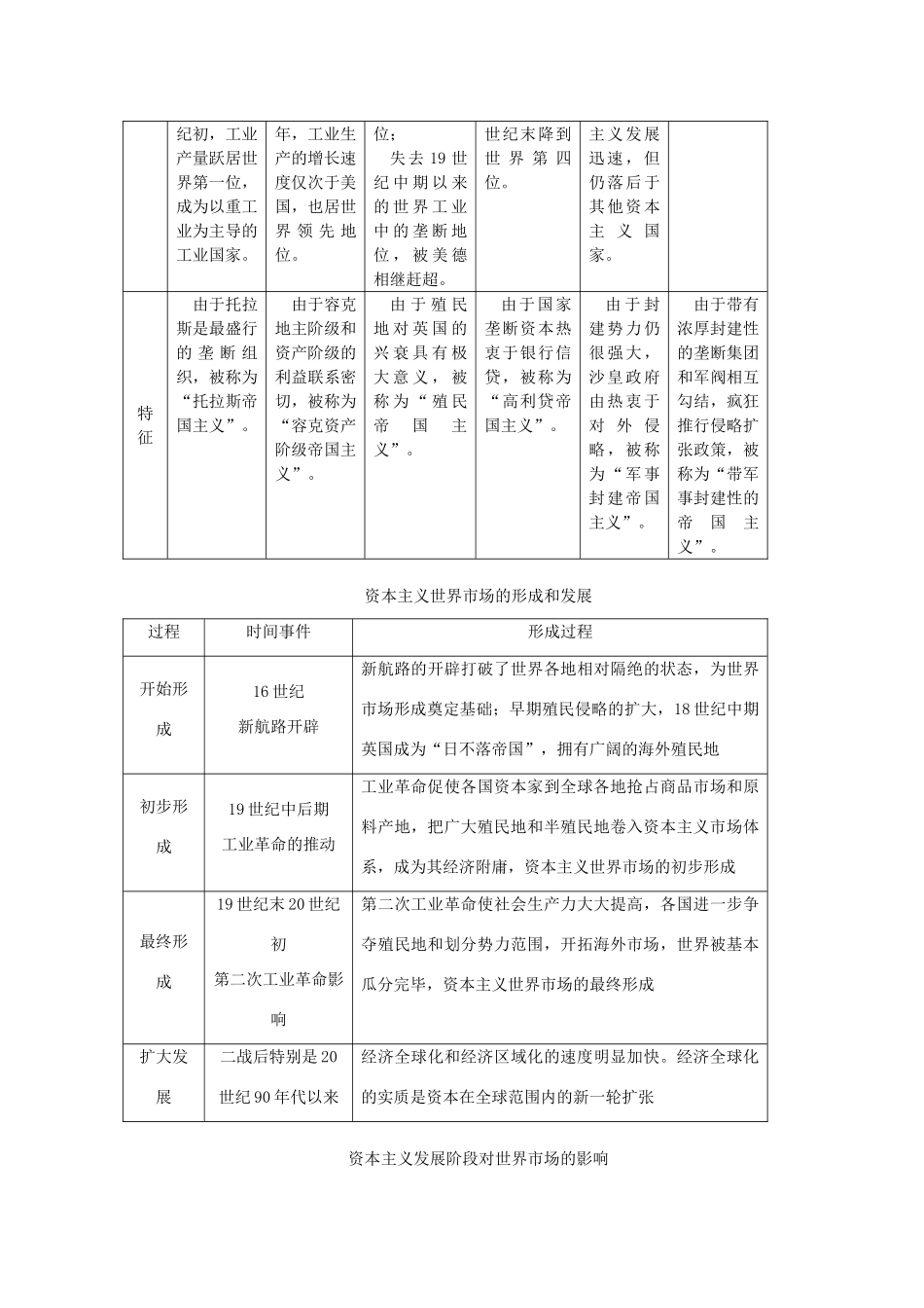 贵州省施秉一中2012高考历史二轮复习 专题21 垄断资本主义的形成学案 大纲人教版_第2页