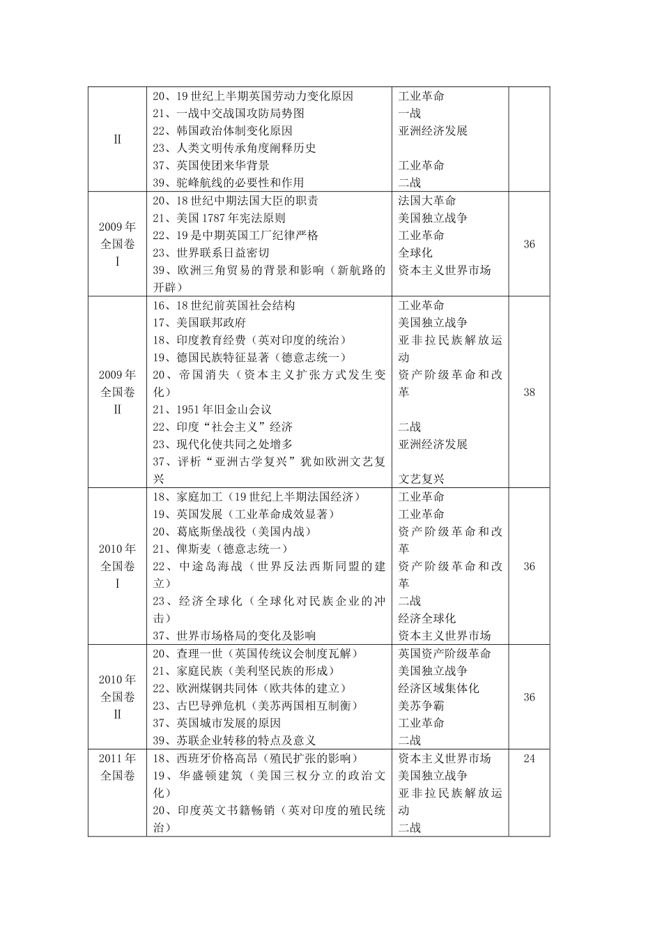 贵州省施秉一中2012高考历史二轮复习 专题28 现代科学技术学案 大纲人教版_第3页