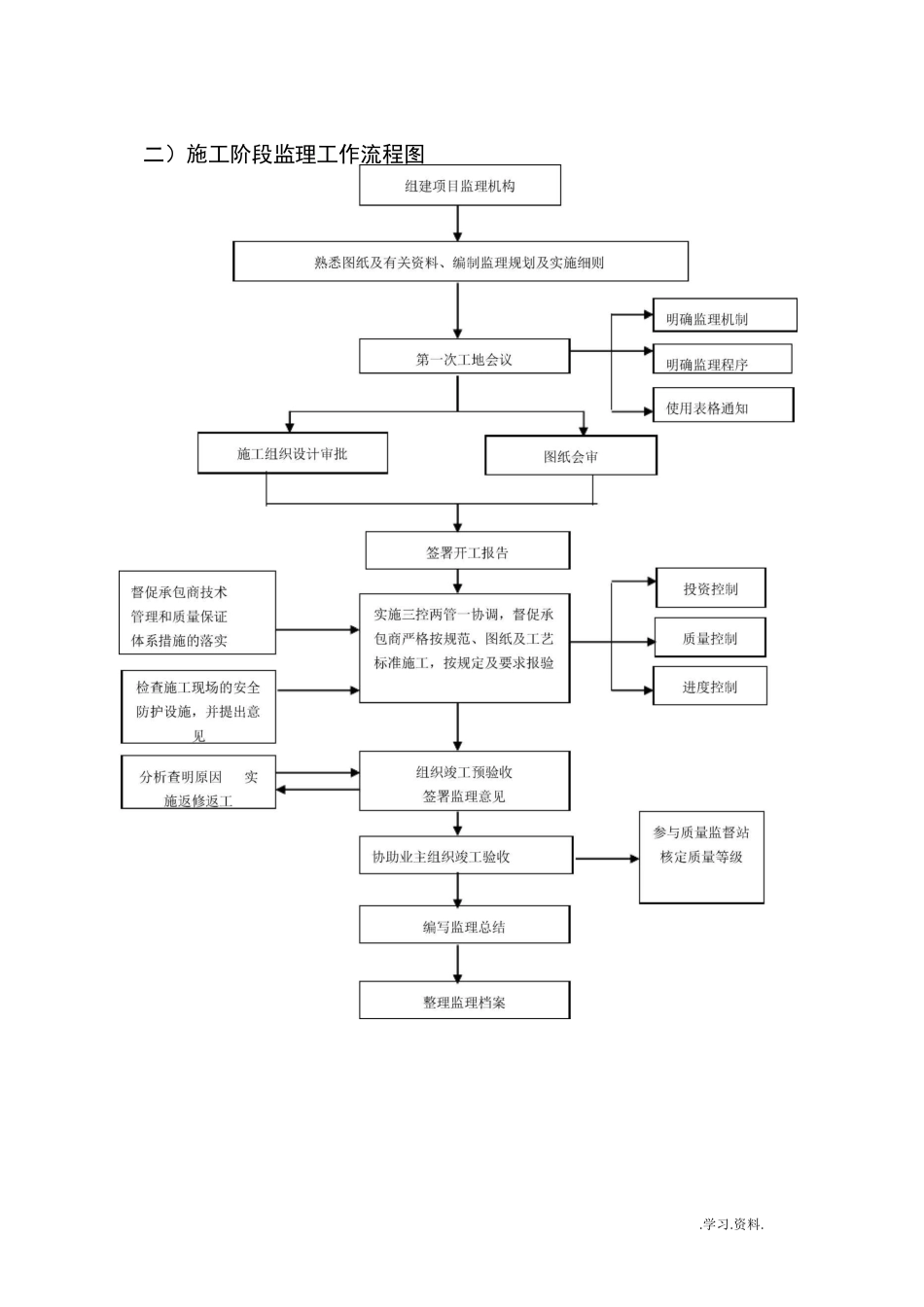 监理工作流程图_第2页