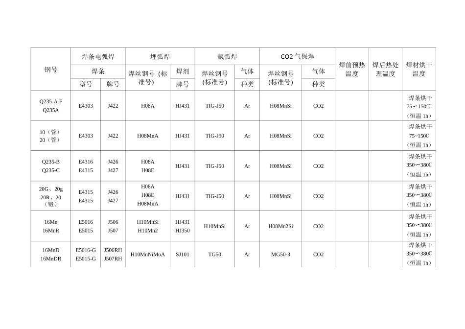 bl常用钢材焊材选用表(钢材焊材对照表)_第1页