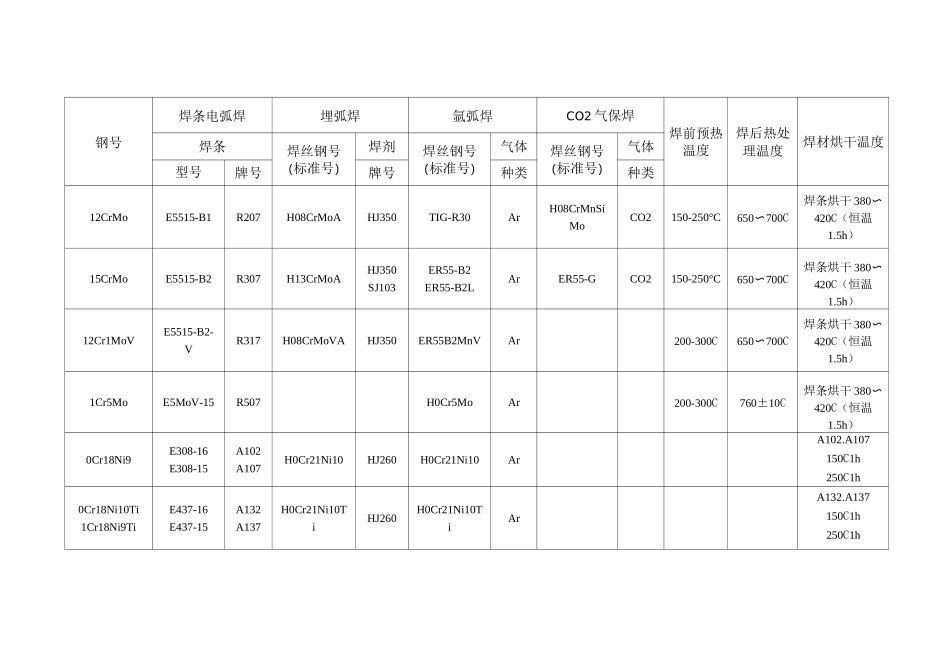bl常用钢材焊材选用表(钢材焊材对照表)_第3页