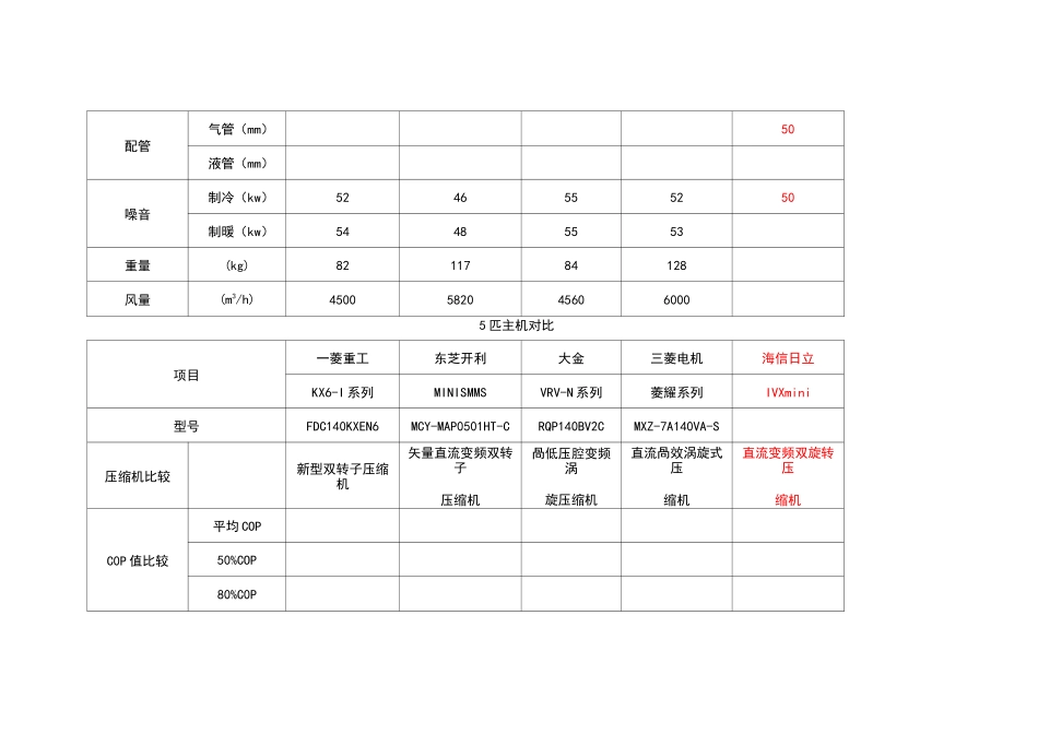 大金、三菱、东芝、日立多联机产品比较_第2页