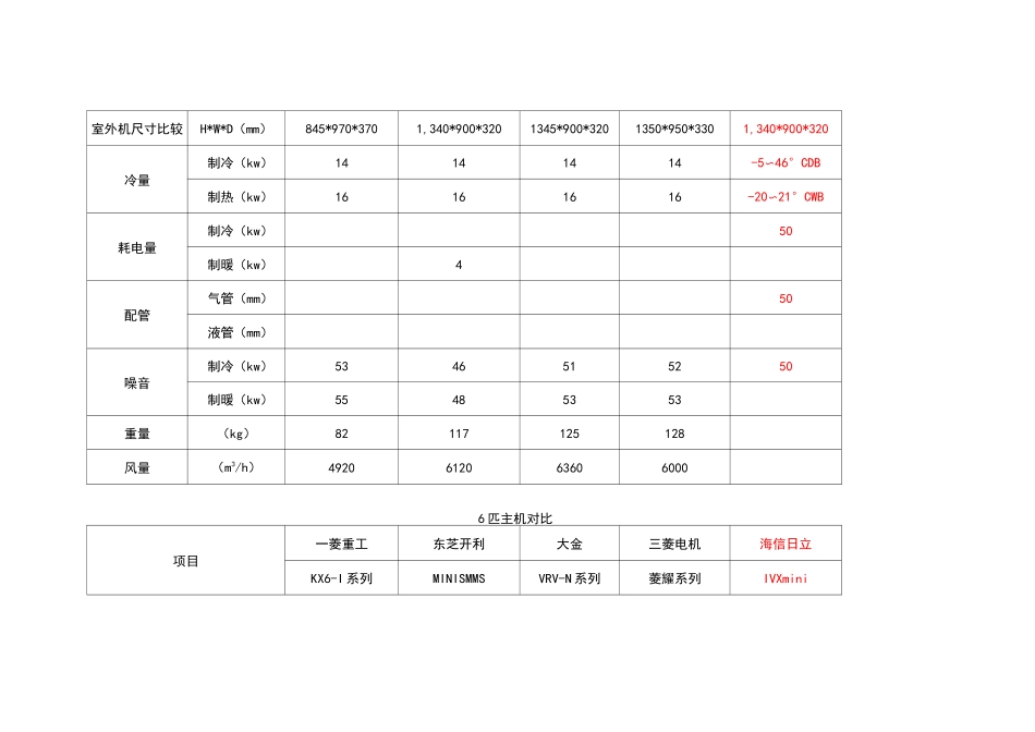 大金、三菱、东芝、日立多联机产品比较_第3页