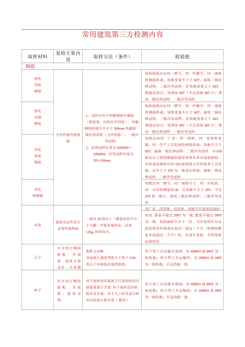常用建筑第三方检测内容_第1页