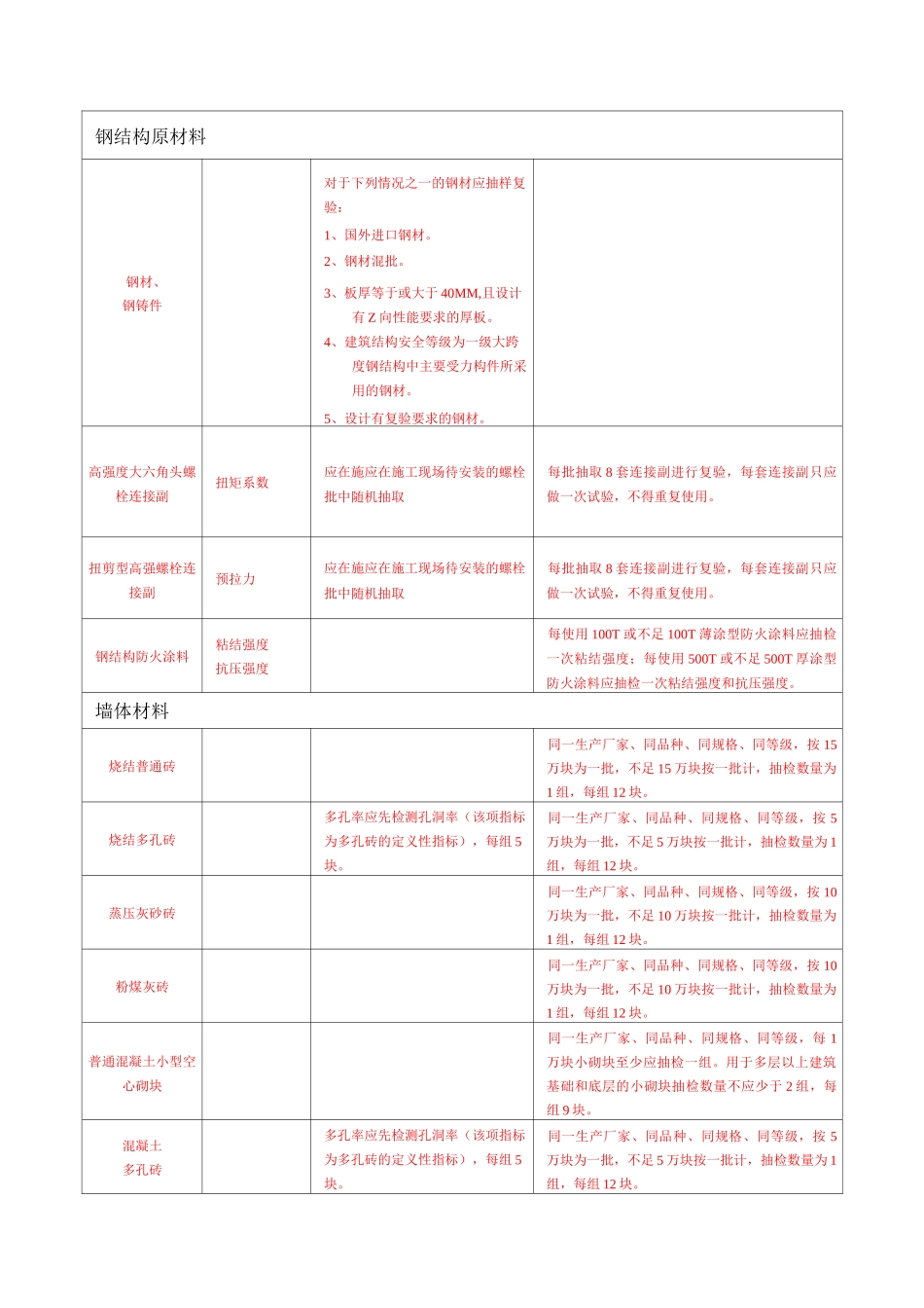 常用建筑第三方检测内容_第2页