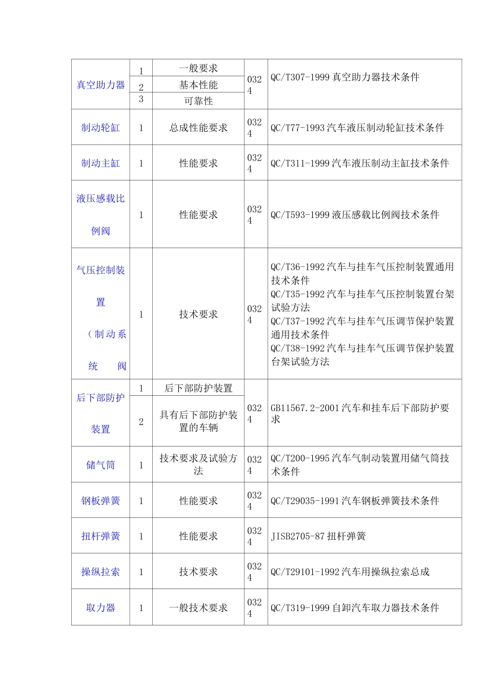 汽车零部件检测标准大全分解_第3页