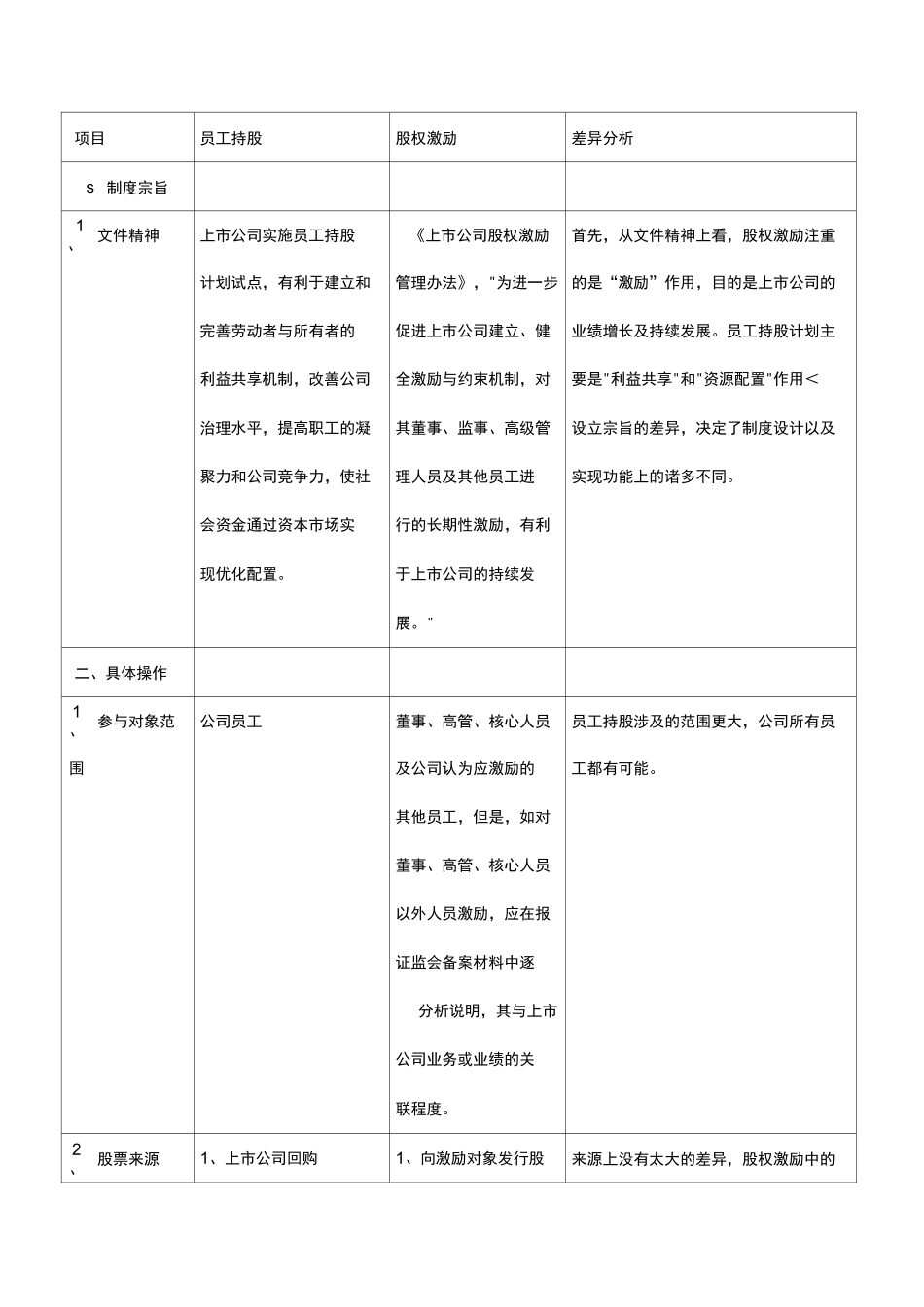 员工持股与股权激励的区别_第1页